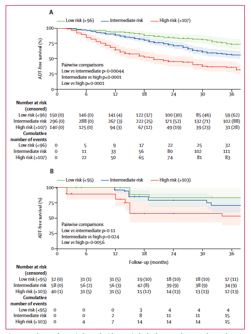 Adam_Weiner535's tweet photo. 🚨 PORTAL nomogram for PSMA PET–staged oligorecurrent #prostatecancer

@TheLancetOncol 

🎯 Predicts ADT-free survival after MDT

🔑 signals:
1⃣↑ pre-MDT PSA
2⃣Short PSA-DT
3⃣3–5 lesions
4⃣M1 disease

📊 2-yr ADT-free survival:
🟢 Low risk: 84%
🟡 Intermediate: 71%
🔴 High risk: 45%

C-index ~0.66 → modest individual prediction, useful group stratification.

⭐️Risk-adapted MDT decision-making just got sharper

🔗https://t.co/4uIn1k0QFB

@urotoday @UrologyTimes @PCFnews