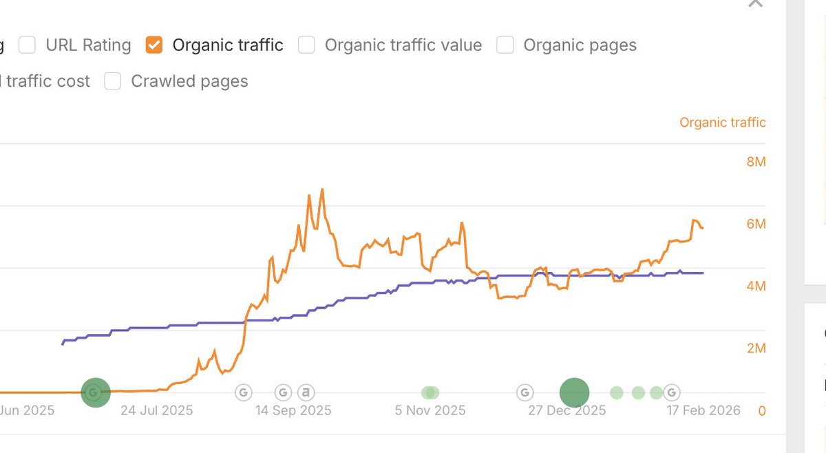 6M traffic/mo in just 8 months from ai tools.

easemate. ai🫡