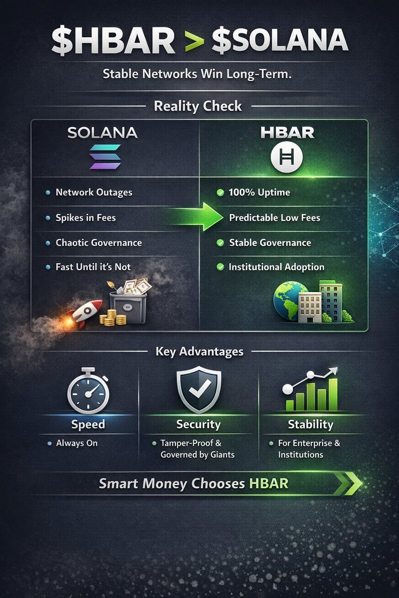 Moved my $SOL → $HBAR

Speed means nothing if the network can’t stay up.

Everyone should consider doing the same.

Downtime → Uptime

Fee spikes → Predictable costs

Chaos governance → Enterprise council

Volatility → Steady growth

Retail chases excitement.

Smart money
