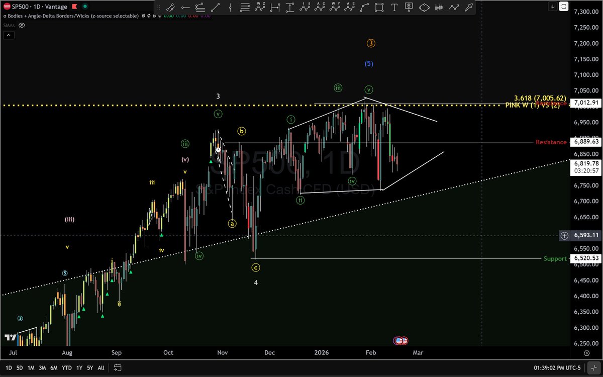 BigPipN's tweet image. #SPX I'm exhausted staring at this #indices #technicals #diamond 💎