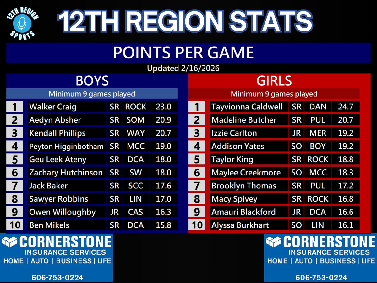 12th Region Sports Network tweet media