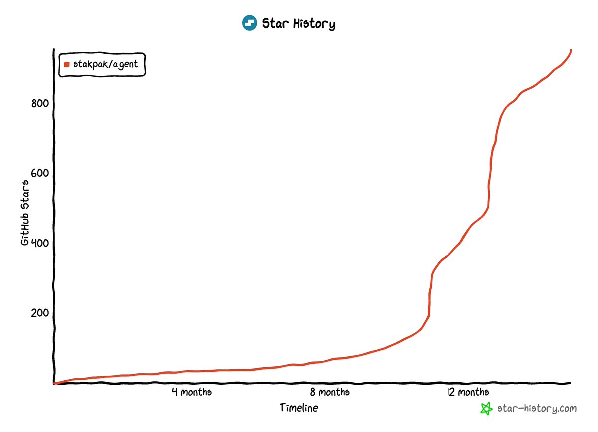 Almost 1,000 GitHub stars. ⭐️🥳

An open source infra agent that lives on your machines 24/7, keeps your apps running, and only pings when it needs a human.

All the upside of a PaaS. None of the lock-in.

Built for devs who ship to prod.
🔗stakpak.dev