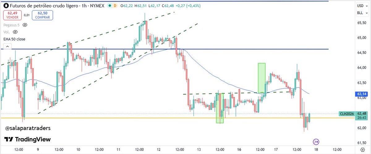 SalaParaTraders's tweet image. #PETROLEO Cuña, rompe y a la zona clave / soporte
😃
HCHi rompe, completa y a la zona clave / soporte 😃

Tiene un imán con los 62$