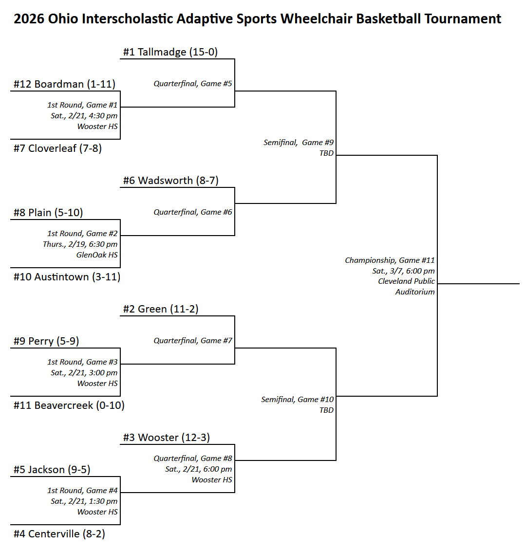 DrewPasteur's tweet photo. For the top 12 OIAS interscholastic wheelchair basketball teams, the road to Cleveland begins. Defending champ Tallmadge carries a 40-game win streak into the playoffs, but Uniontown Green has shown the potential to end the Blue Devils' run. https://t.co/T2EEm9xKfR