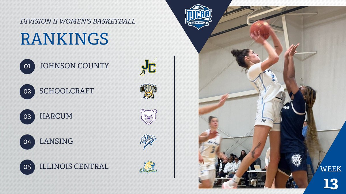 NJCAABasketball's tweet photo. Your DII Women's #NJCAABasketball rankings are here‼️

Your top 5⃣ remain the same
Mid Michigan and Snead State move ⬆️

See it all here | https://t.co/dJlLbcLbIv https://t.co/uWE8mw8iBs