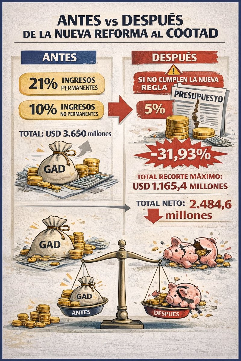 omarmaluk's tweet photo. La reforma al COOTAD más que buscar la eficiencia promueve el castigo y el ahorro para el Estado central. https://t.co/NcKNN2MxnU