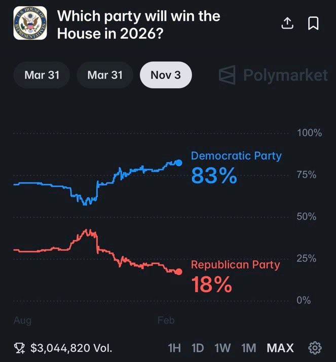 LeadingReport's tweet image. BREAKING: Democrats have an 83% chance of winning the House in 2026.