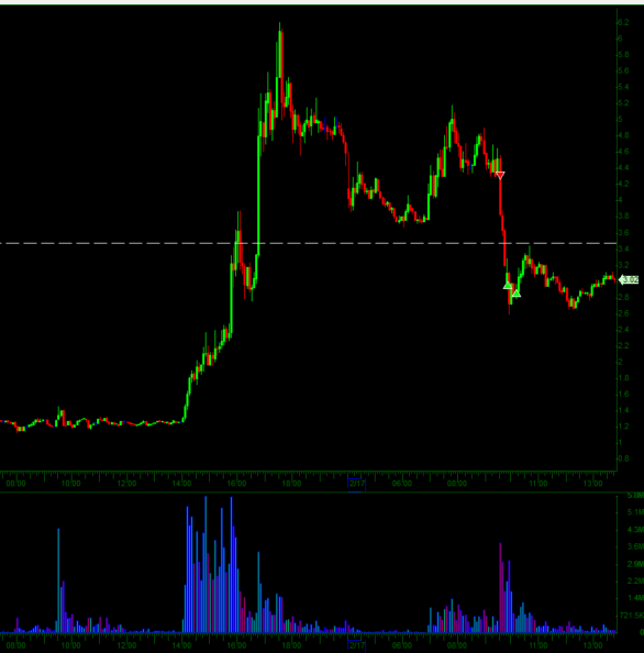$RIME random discretionary trade. 

Very tight stop worked really well here.