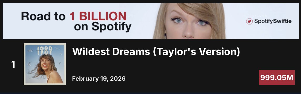 SpotifySwiftie's tweet image. "Wildest Dreams (Taylor's Version)" is up next on Taylor Swift's ROAD TO 1 BILLION streams on Spotify, expected in just 2 days!