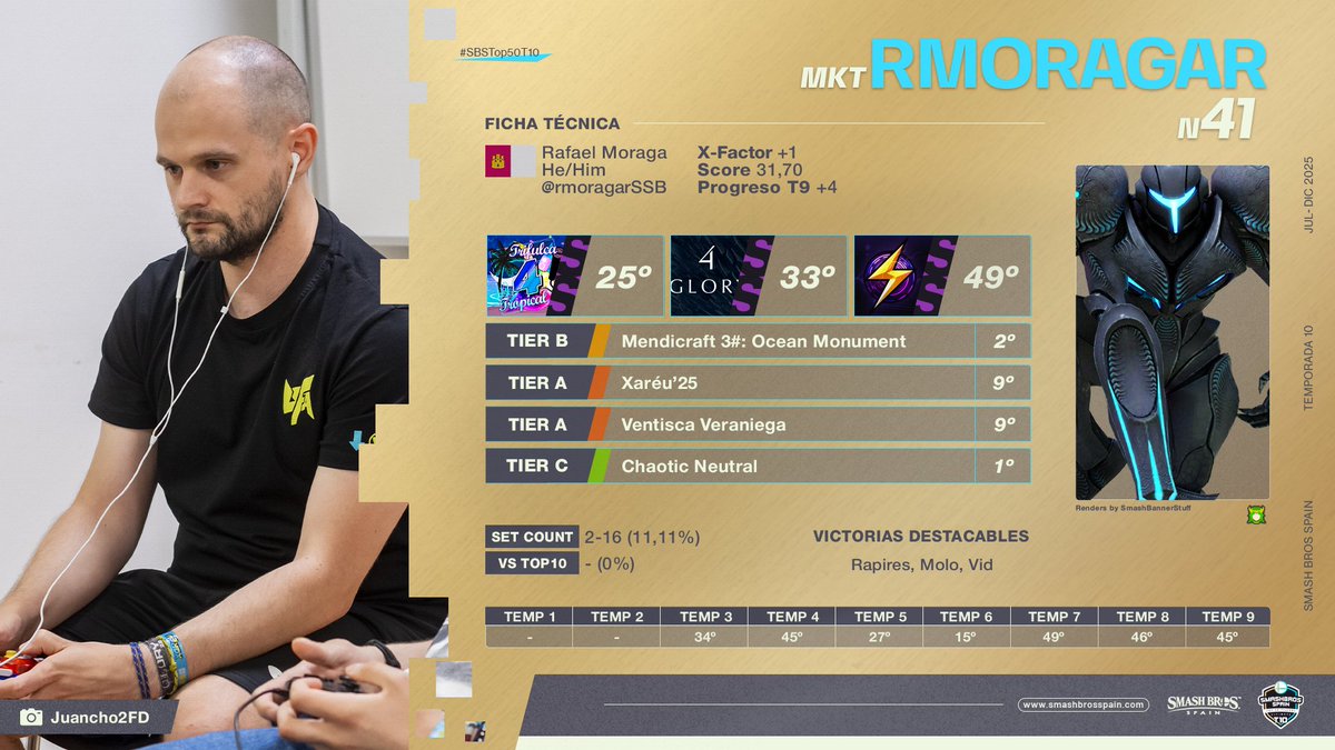 SmashBrosSpain's tweet photo. #41 - rmoragar
✖️ @rmoragarSSB
👤 Main: Samus
📍 Región: CIUDAD REAL https://t.co/fJvbOlxND6