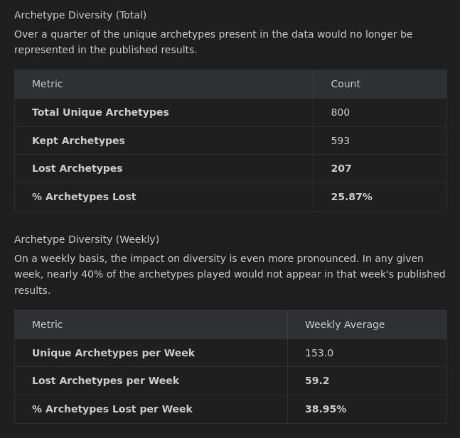 TheQonfused's tweet photo. This has a profound effect on the archetype diversity in metagame results.

Over 25% of archetypes would disappear from the public record entirely, never appearing in published results under this new system.

This will also mean ~40% fewer archetypes are published each week.
2/4 https://t.co/N0S0cuta0M
