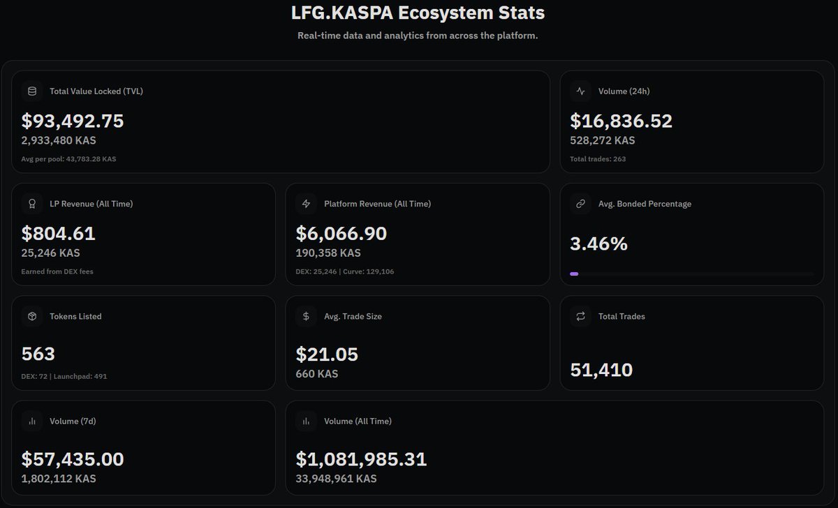 TheITCyberSpace's tweet photo. 🚀 Your Daily @KaspaCom Stats Update!🔎📊🔍

Have you met the future yet?⚡️
Study $KASPA 👉https://t.co/3ovd4Wc3bj👈

$KAS #KAS #Kaspa #Kaspacom #KCOM