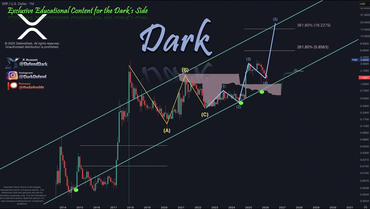 XRP has been proceeding in an ascending trend channel since 2017. 

W Pattern is intersecting the Fibonacci Level at $18.

Nothing can stop what's coming.

$XRP