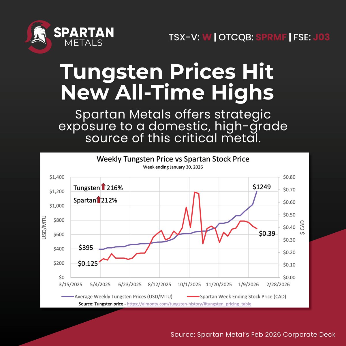 Record-high tungsten prices underscore the importance of domestic critical minerals.

Discover more about Spartan Metals: spartanmetals.com

#Tungsten #CriticalMinerals #NevadaMining $W $W.v $SPRMF #J03
