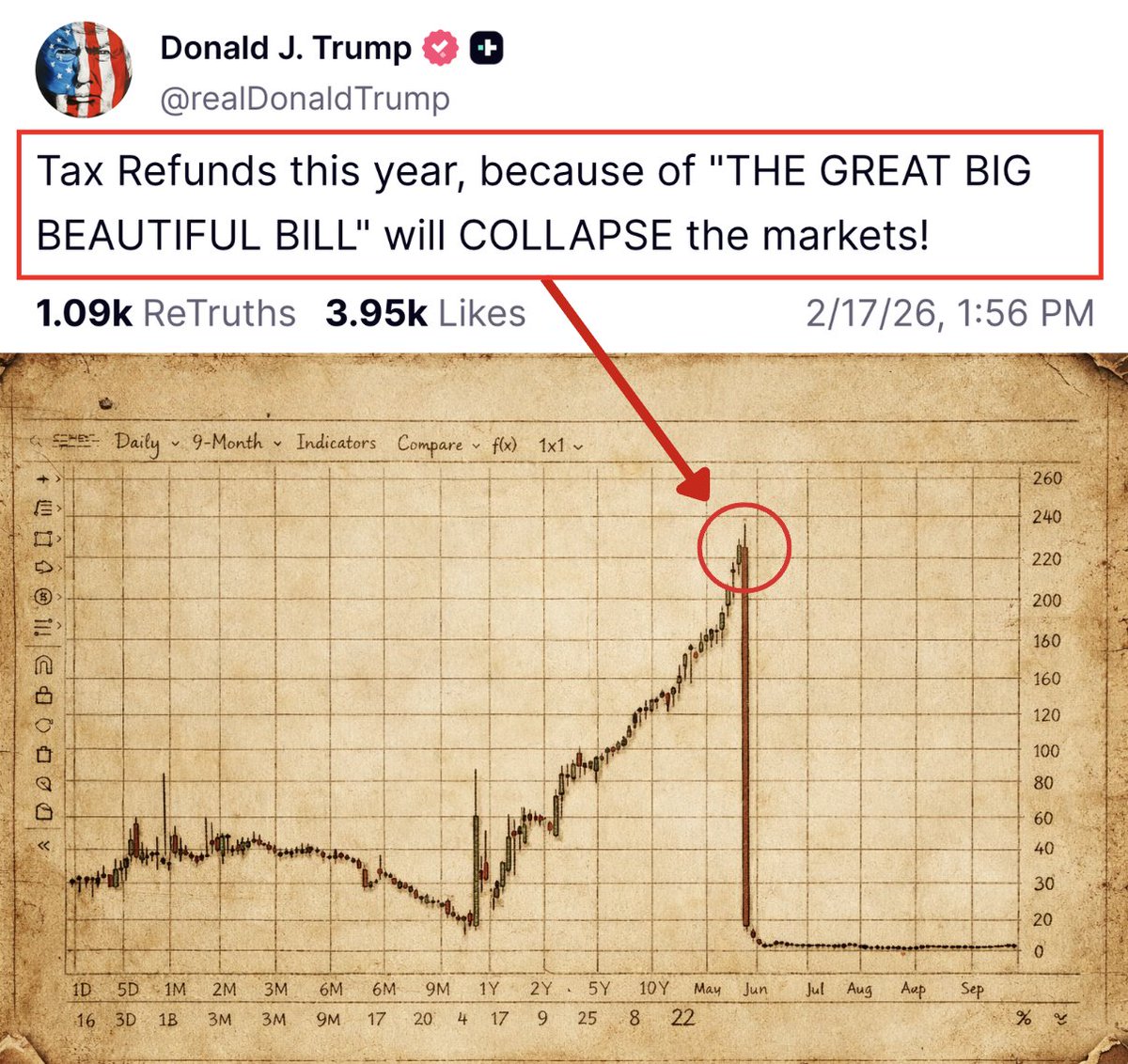 DefiWimar's tweet photo. 🚨WARNING: SOMETHING EXTREMELY BAD IS COMING!!

Trump just announced Tax Refunds in 2026, that’s approx. $318 BILLION to be refunded.

The U.S. has never, NEVER, in its history made Tax Refunds.

And if you think it has no impact on global markets

YOU ARE COMPLETELY WRONG.

The One Big Beautiful Bill Act is designed to…

If the system was strong, it would not need “bigger refunds” to keep people spending.

This is a demand patch.

A cash injection.

A way to keep the economy moving while the base is already cracking.

It comes from MORE borrowing and MORE debt issuance, because the same bill package is scored as adding TRILLIONS to deficits over time, even after offsets.

They give you cash with one hand, then they pull liquidity with the other hand through heavier issuance and tighter fiscal math.

THIS IS NOT GOOD AT ALL.

Because when the Treasury needs more buyers and more funding, yields do not magically go down.

And when yields stay high, the cost of money stays high.

That is how the system collapses without a headline.

Now here’s the part most people miss.

Refund cash hits fast, spending spikes fast, markets pump on the story.

Then the bill shows up.

More auctions, more supply, more pressure on yields.

So you get a short term “relief rally”, then you get the real reset when funding stress comes back.

That is how people get trapped.

They buy green, they use leverage, they believe the headline, then the market flips and they get liquidated.

I’ve studied macro for 10 years and I called almost every major market top, including the October BTC ATH.

Follow and turn notifications on.

I’ll post the warning BEFORE it hits the headlines.