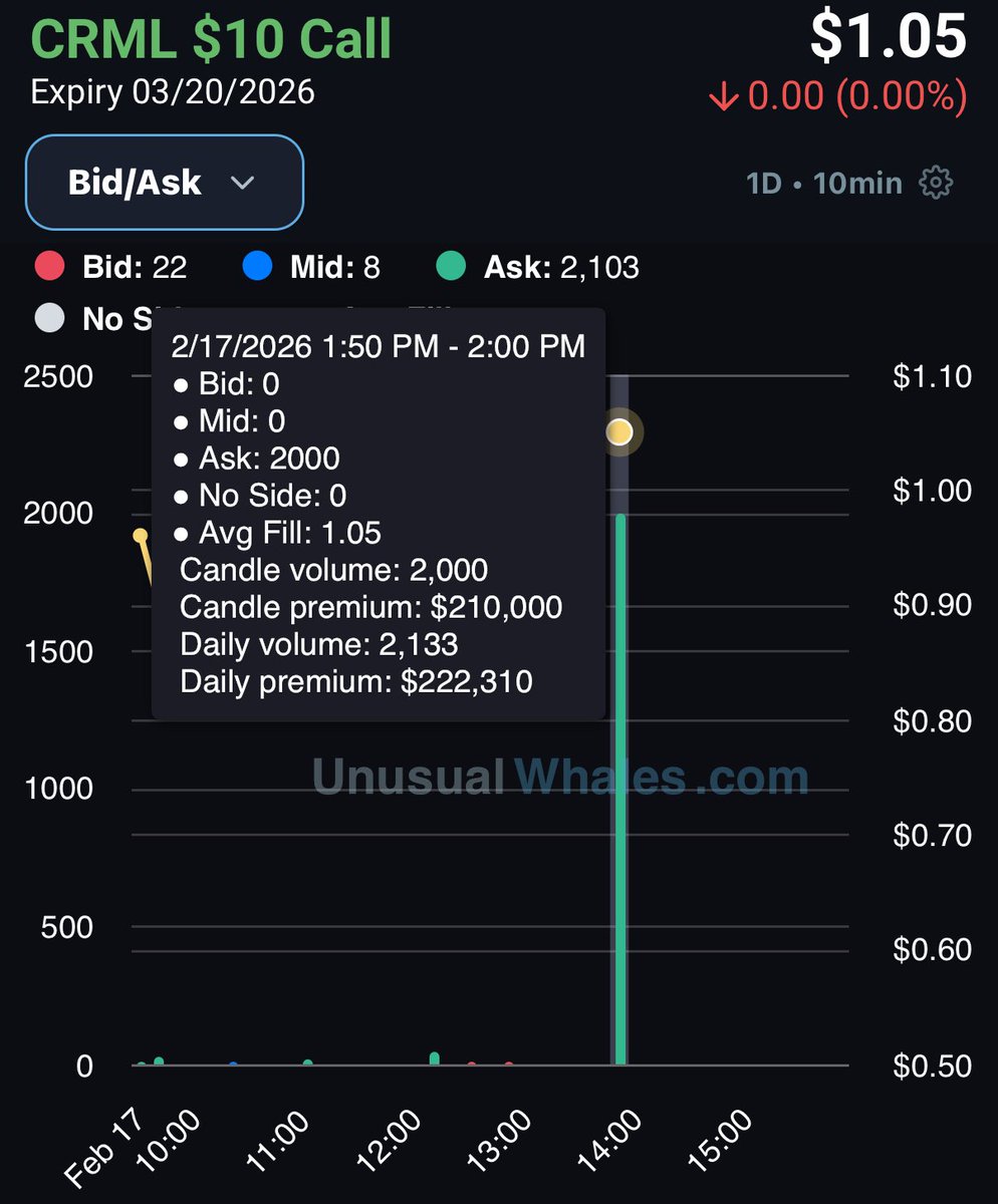 $CRML - $210K Call buyer