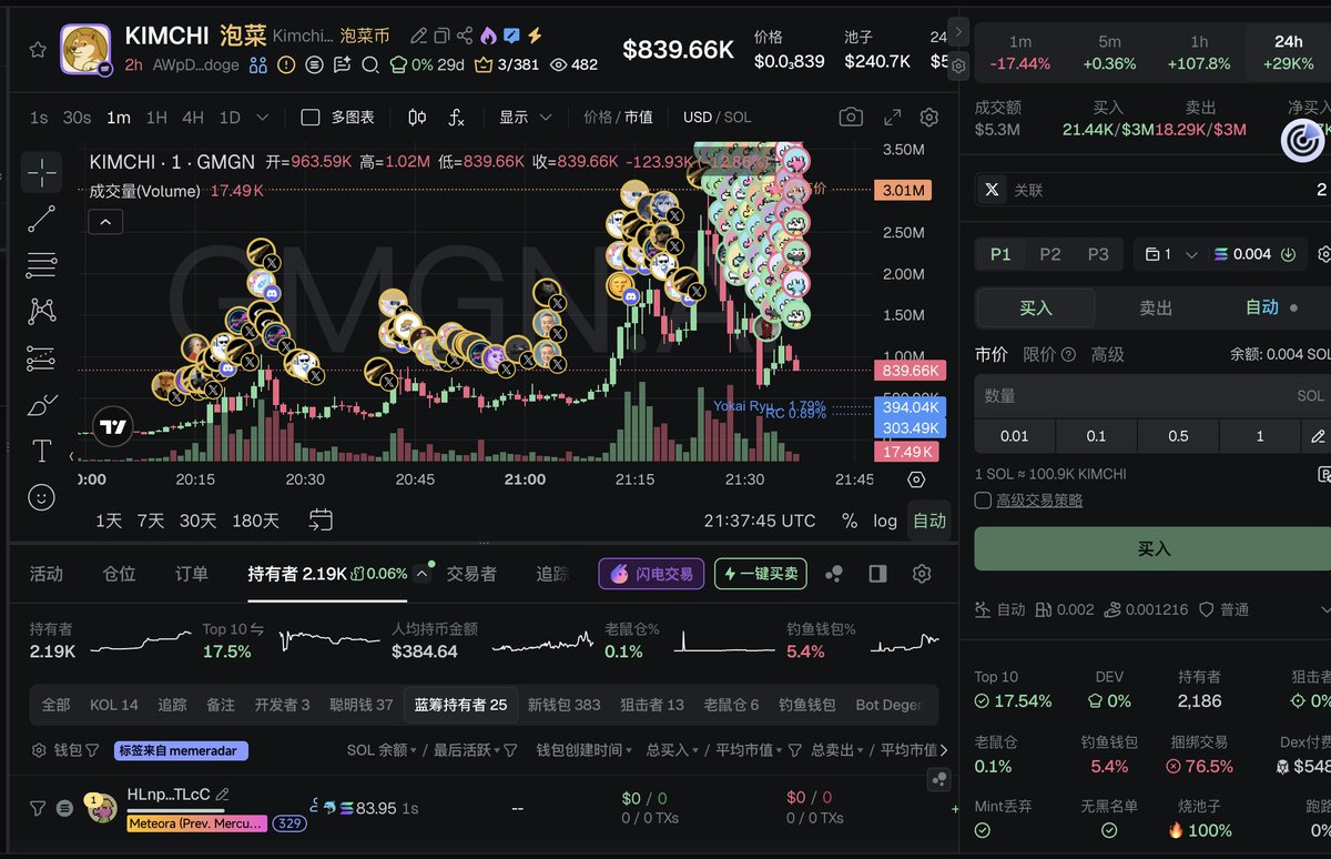 T1_Clubs's tweet image. 你们过年睡大觉，
我们社区不一样，
24小时有人扫链打狗😂

双飞20x了，
2个 $KIMCHI 一起飞

老 CA AWpD39myXc7emw5M9cMCofkbo92x5FKWdGHWYpZFdoge 

新CA
HaUXAdAWWUkb2WTmh8z1TdaEmZkYjnQnmC6tHUdTAHvi

叙事是借了House of Doge活动里获奖柴犬 #Kimchi，
加上韩国泡菜Kimchi梗，