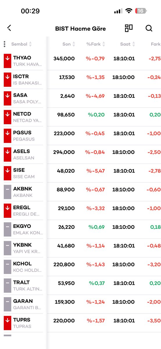 YatirimRotasiX's tweet photo. Bugün en çok hacimliler :17.02.2026

#isctr #thyao #pgsus #asels #kchol #astor #akbnk #sahol  #ekgyo #eregl #garan #ykbnk #tralt  #tuprs #netced #sasa 

#xu100 #BIST1O0 #hisse #piyasa #altin #gümüş #bist https://t.co/QqFCQIDNNb