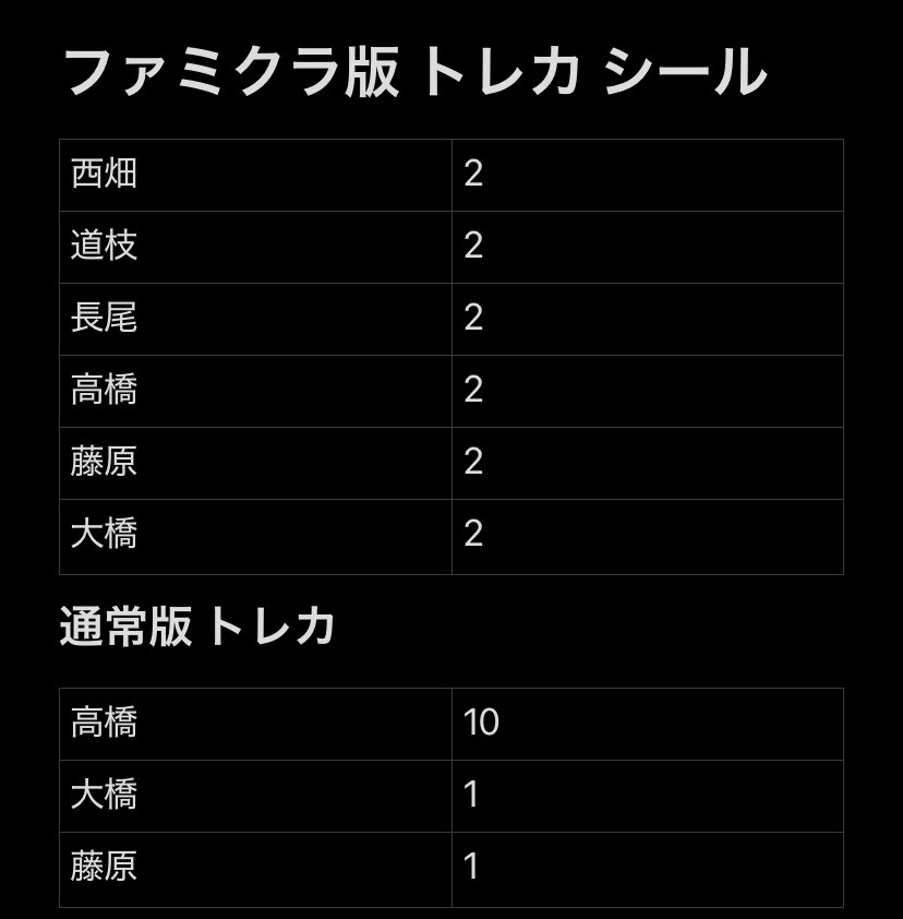 白米が好きな君を好きなさく⁵ 🍊 tweet media