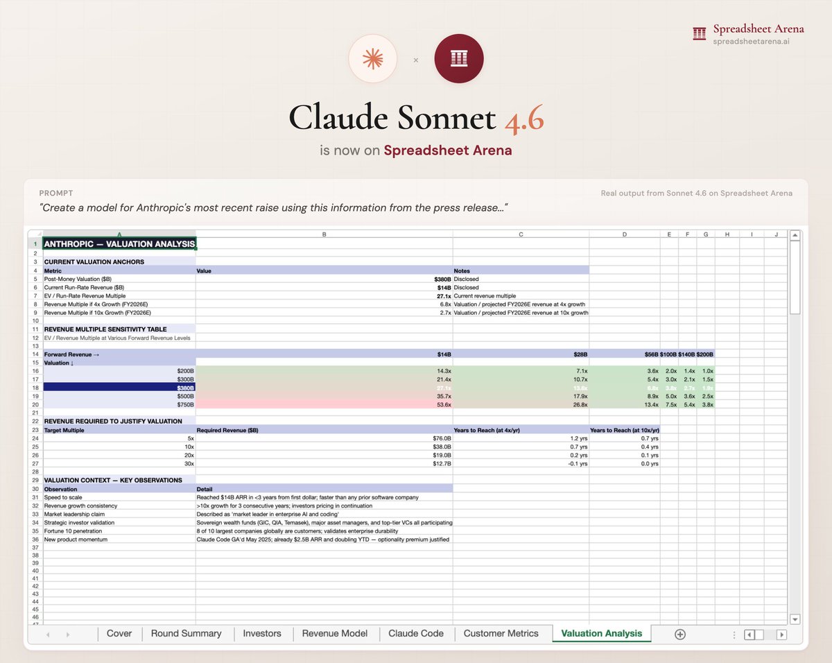sheetarena's tweet photo. Sonnet 4.6 is now on Spreadsheet Arena!

How well can it model Anthropic's Series G? https://t.co/FU5Rt27WVc