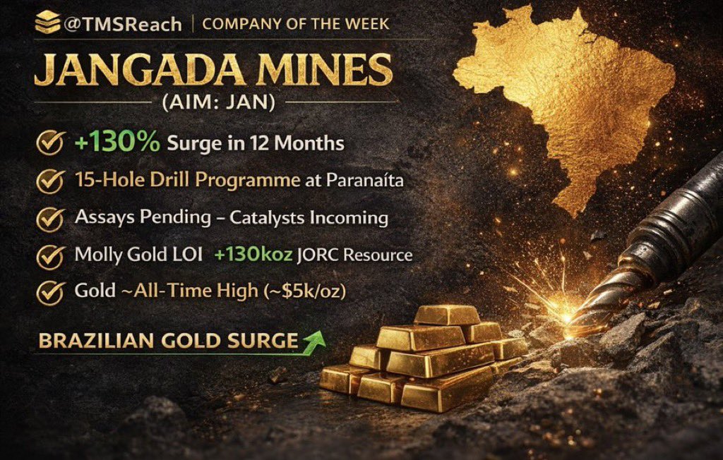 DavidBurton1980's tweet photo. Q : Why is @jangadamines Company of the Week @TMSreach then ⁉️

A : Drills turning. Assays pending. Momentum building.

🚀 #JAN +130% in 12 months — and still only ~£14m mcap
🛠️ 15-hole diamond drill programme underway at Paranaíta https://t.co/GdD2NH2SCR