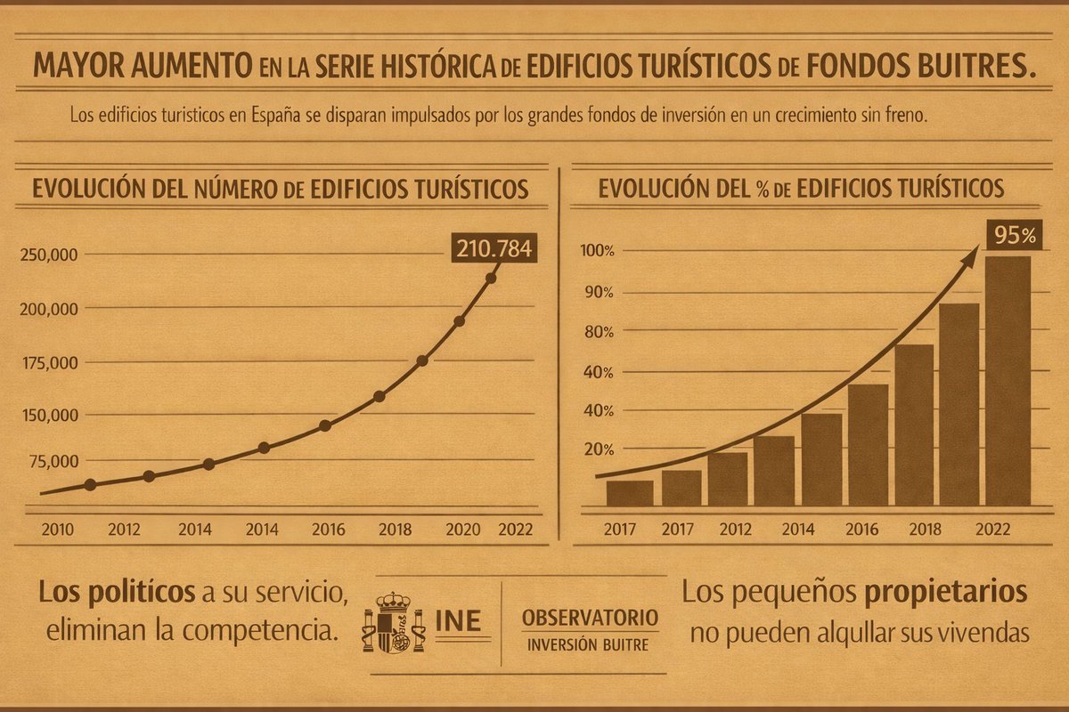 Las cosas no siempre son lo que parecen 

Las Vut no se prohiben por el precio de la vivienda, ni por la convivencia 

Se prohíben para eliminar la competencia de los fondos

Por eso las vut de municipios pequeños van fuera

Es lo que parece👉 corrupción política