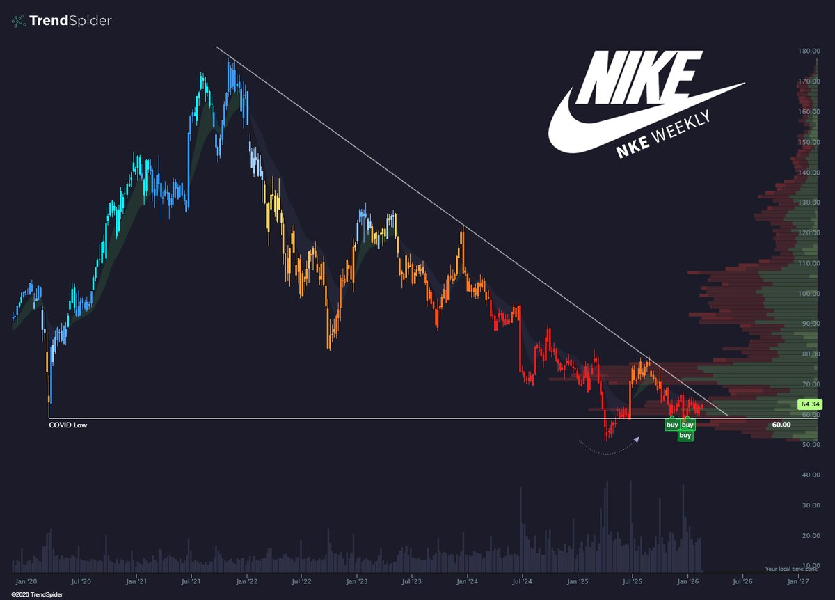 Bold take of the day:

$NKE comeback tour in 2026?