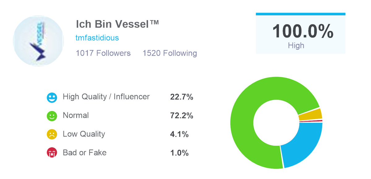 I audited my followers for bots and fake followers, <a href="/twaudit/">Follower Audit & Analytics</a> says I have 965 real followers and 52 fake or low quality ones. Check out twitteraudit here: twitteraudit.com/auditme