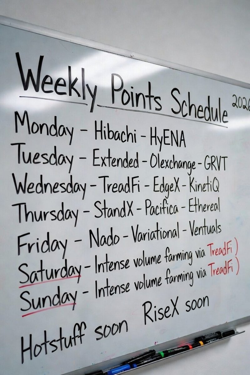 OG_Branxi's tweet photo. most people plan their day by the hour

perp DEX traders plan their week by the points

here is the current schedule:
Monday - @hibachi_xyz + @hyenatrade 
Tuesday - @extendedapp + @01Exchange + @grvt_io 
Wednesday - @tread_fi + @edgeX_exchange + @kinetiq_xyz
Thursday - @StandX_Official + @pacifica_fi + @etherealdex
Friday - @nadoHQ + @variational_io + @ventuals 
Sat/Sun - non-stop @tread_fi  volume farming

@risextrade @tradehotstuff soon