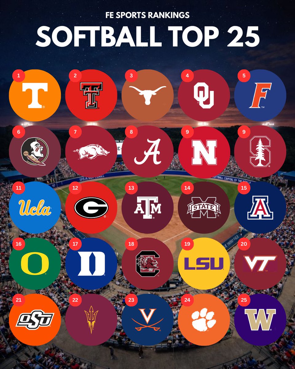 FESportsRanks's tweet photo. WEEK 3 SOFTBALL RANKINGS OUT!!! Mid Major Rankings will be out in the future as well! https://t.co/BDMCFIXrn5