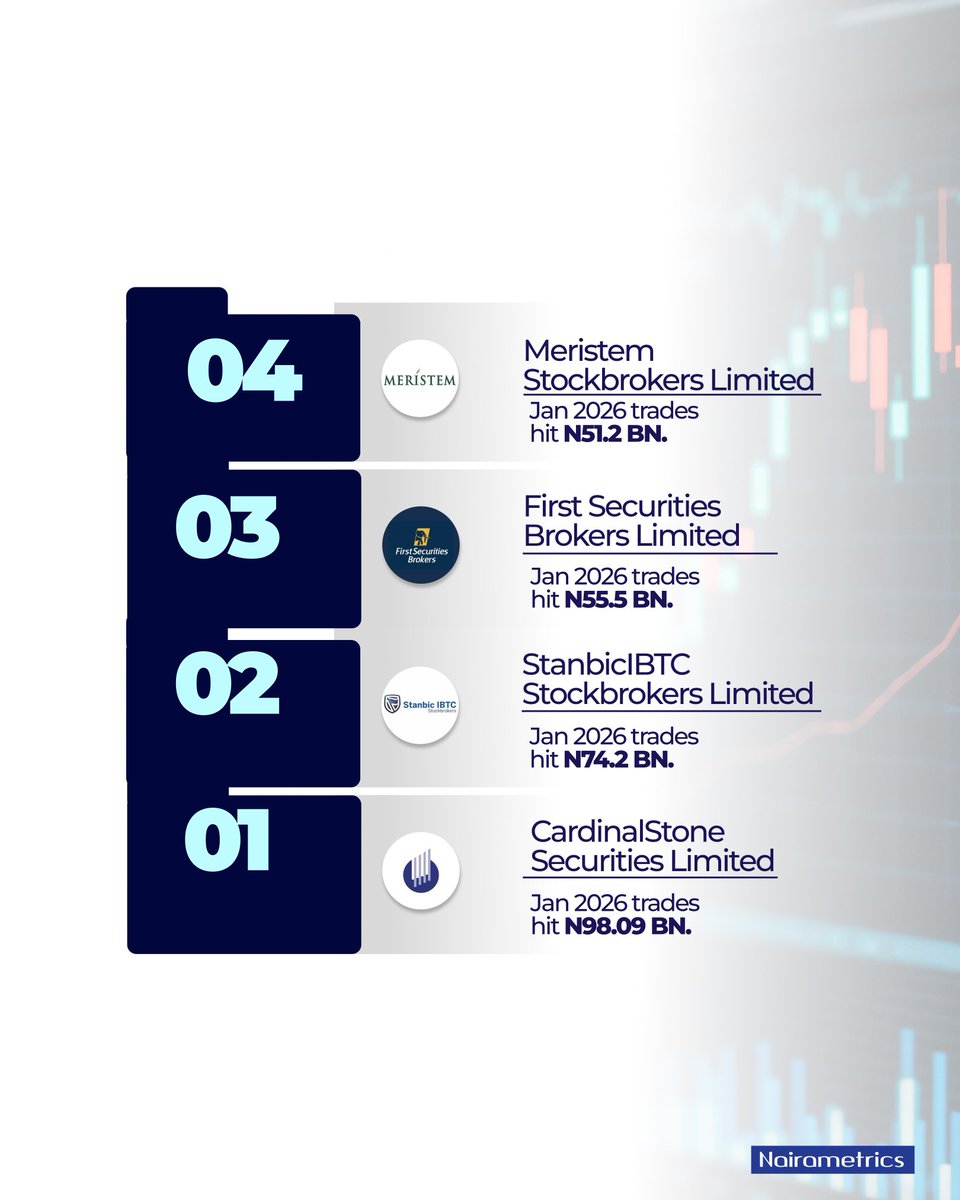 The Nigerian Exchange (NGX) released its January 2026 broker performance report, ranking stockbroking firms by transaction volume and value, during a month in which the market gained 6.27%.

Although stockbrokers do not typically determine market direction, they play a critical