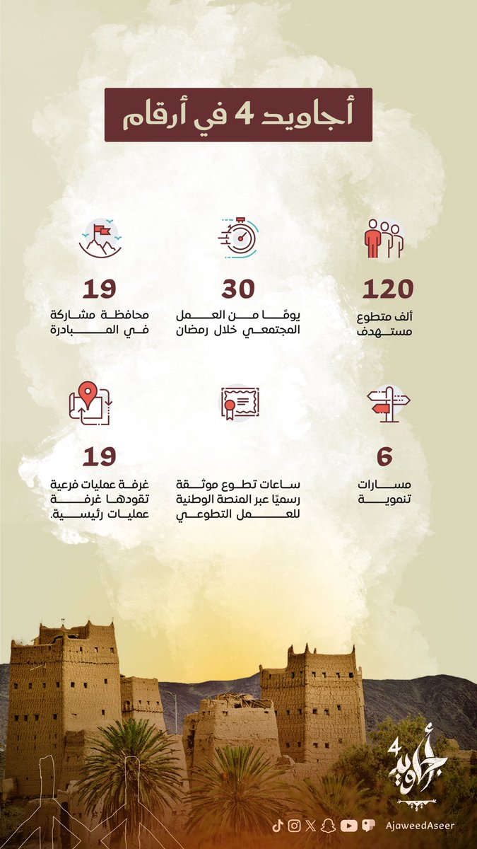 مبادرة #أجاويد4 في تحويل لاستراتيجية منطقة عسير (قمم وشيم)، إلى نتائج قابلة للقياس وأثر مستدام ينعكس على الإنسان والمكان.