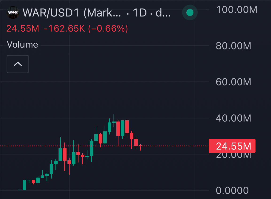 $WAR on a completely healthy ~45% retracement from ATHs 

I believe this is a great R/R trade while the chart consolidates at these levels

43k+ holders and the $WAR team is attending the invite-only World Liberty Forum ran by the Trump Family on February 18th

Conviction remains