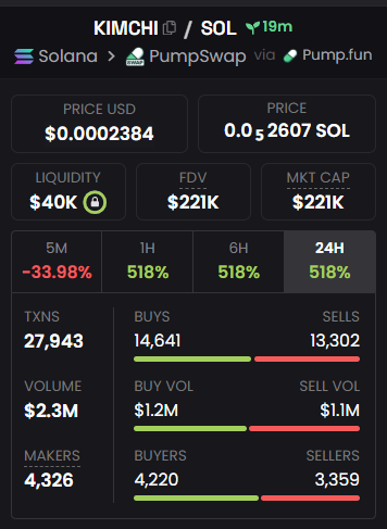 $KIMCHI overview

Analyzed dev history and team-controlled wallets
Reviewed the last few launches

The pattern looks familiar
Detailed notes in my Telegram (link in bio)

HaUXAdAWWUkb2WTmh8z1TdaEmZkYjnQnmC6tHUdTAHvi