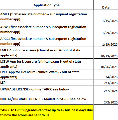 Apps rcvd BEFORE or ON THE DATES below have been completed. If your app was rcvd PRIOR to these dates, check your email/mail for communication from BBS or testing vendor. If your app was rcvd AFTER the dates listed, it has not been evaluated yet.