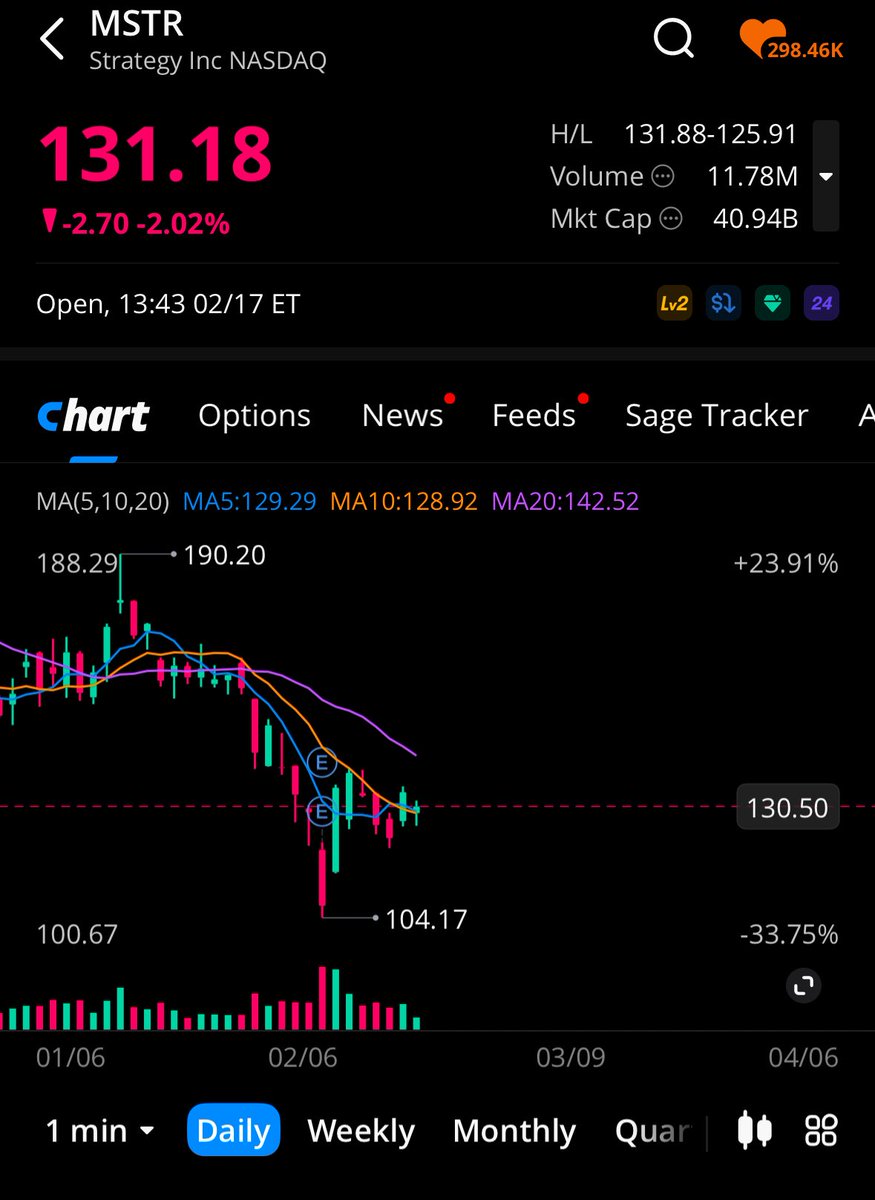 MSTR finally showing a green candle got me acting like the toxic ex who texts back ‘I knew you’d change’ 
This stock won’t breakout 👍
(Buying calls) 🚬 #MSTR #BTC
