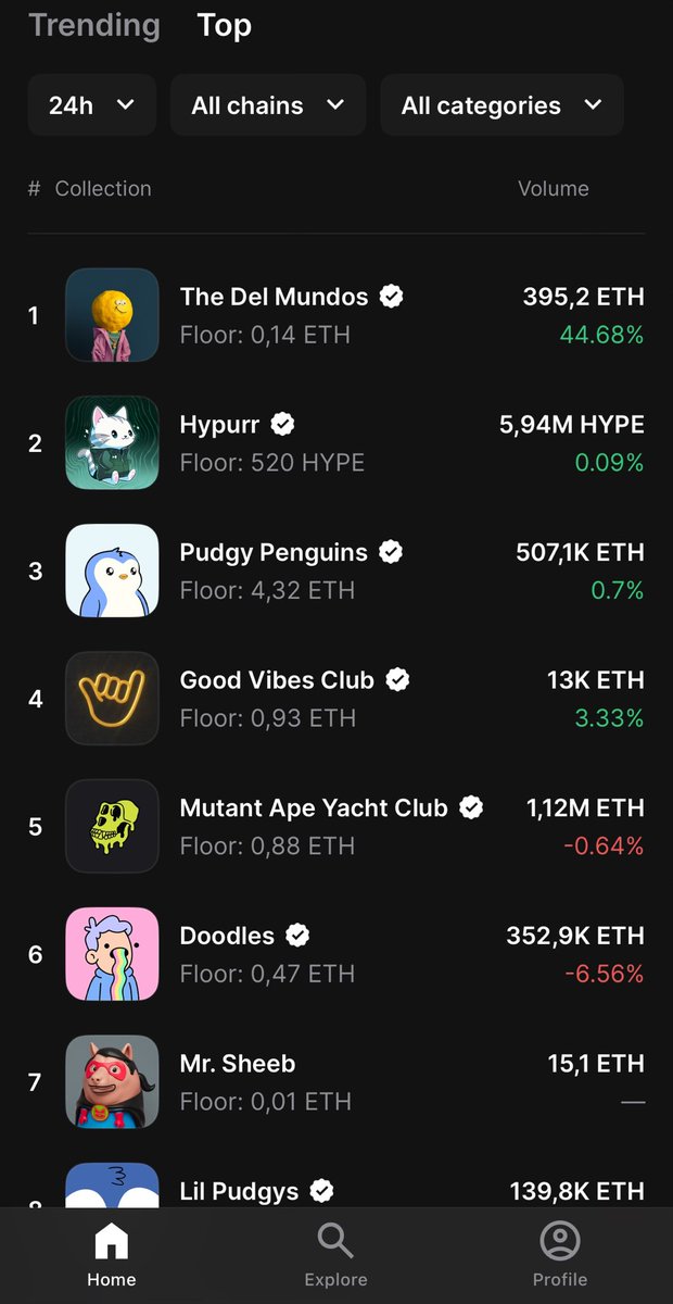 Trading volume Top #1 🔥 <a href="/D3lMundos/">The Del Mundos</a> 

Mundos on Top 🏔️
