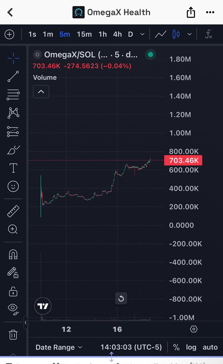 $OMEGAX moving slowly but steadily.
Real momentum building behind the scenes.
Hackathon is live and $OMEGAX stands alone as the only AI healthcare project on Solana with a live app on both app stores and a registered company.
$OMEGAX is projected to be a winner.
Ca: