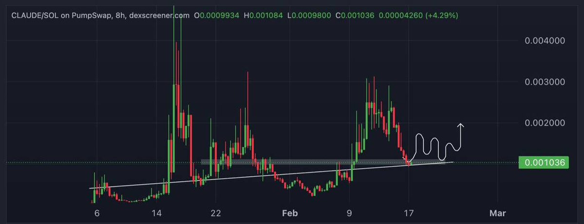 $CLAUDE looking like a great R/R trade after a ~65% drawdown

Team behind this is based asf and thesis remains the same

The "make no mistakes" is still being said daily from major accounts like <a href="/mert/">mert</a> 

Every major runner has corrections like these before they giga send

Claude,