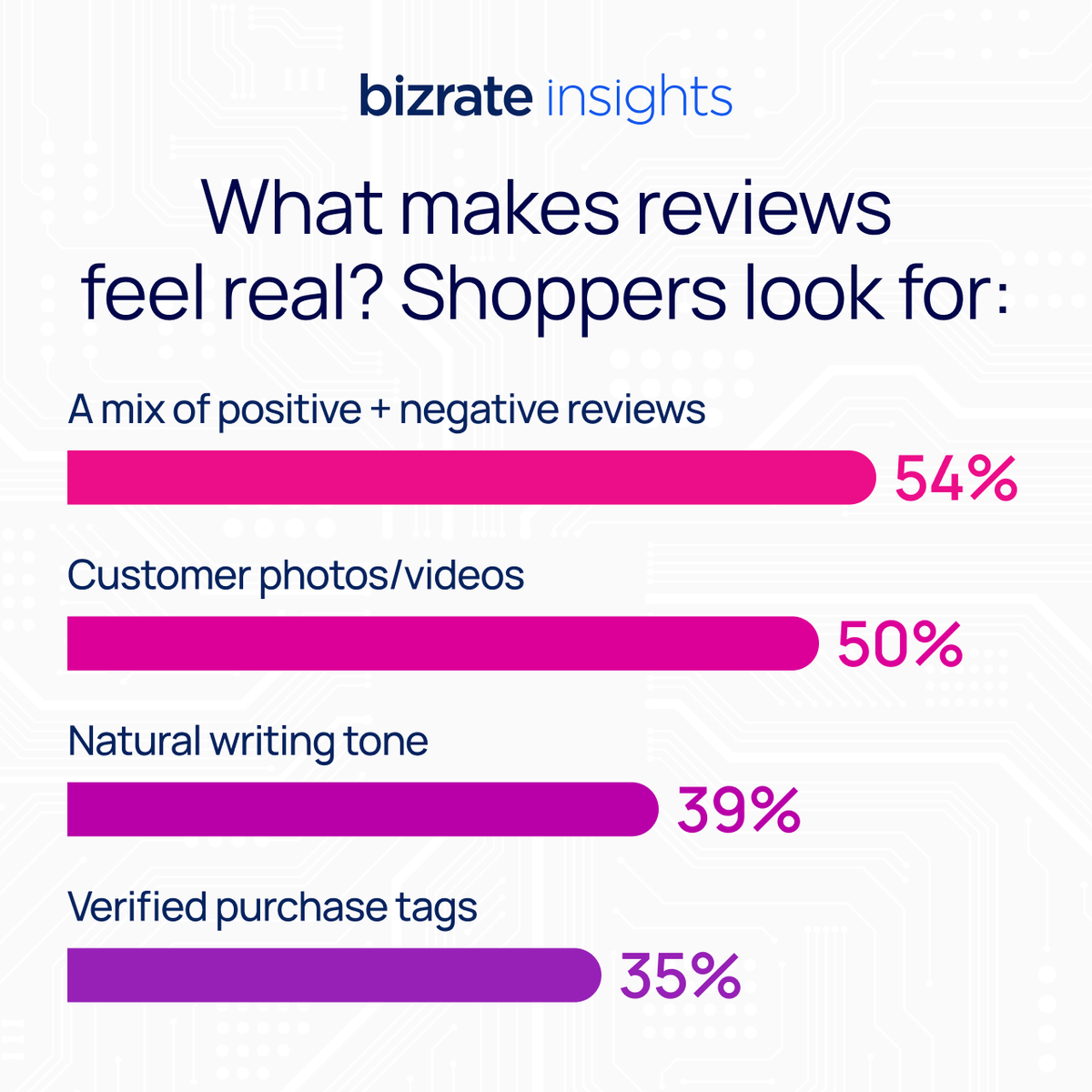 bizrateinsights's tweet photo. What makes reviews feel real? Shoppers look for:
 
-  A mix of positive and negative reviews (54%)
- Customer photos/videos (50%)
- Natural writing tone (39%)
- Verified purchase tags (35%)

Download the report: https://t.co/h6XWaHQAZO

#ecommerce #UGC #AI https://t.co/0qZ4OPIpbY