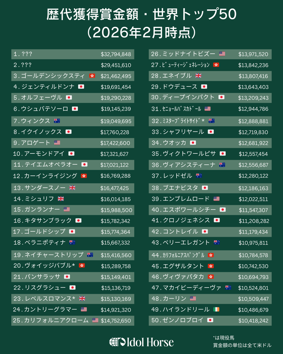 idolhorsedotcom's tweet photo. 🚨 【世界歴代賞金ランキングが更新】 🚨

2026年2月時点での「実額賞金」獲得賞金額ランキングが公開。

🇯🇵🇭🇰 サウジカップ連覇のフォーエバーヤングと、香港カップ4連覇を果たしたロマンチックウォリアー。世界歴代1位に浮上したのは一体どっち？

https://t.co/NBJ7JIkHhv

#競馬 #海外競馬 https://t.co/sqL1r58Ipi