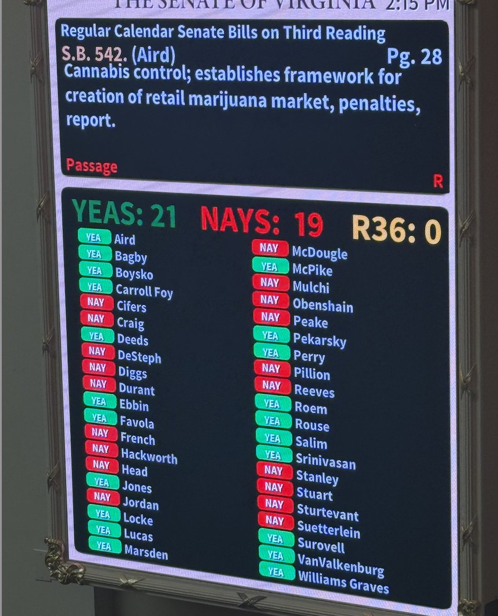 NEW: Senator Aird's cannabis market bill passes on the re-vote after Sen. <a href="/AdamEbbin/">Adam Ebbin 🇺🇦</a> joins other Dems and approves the legislation