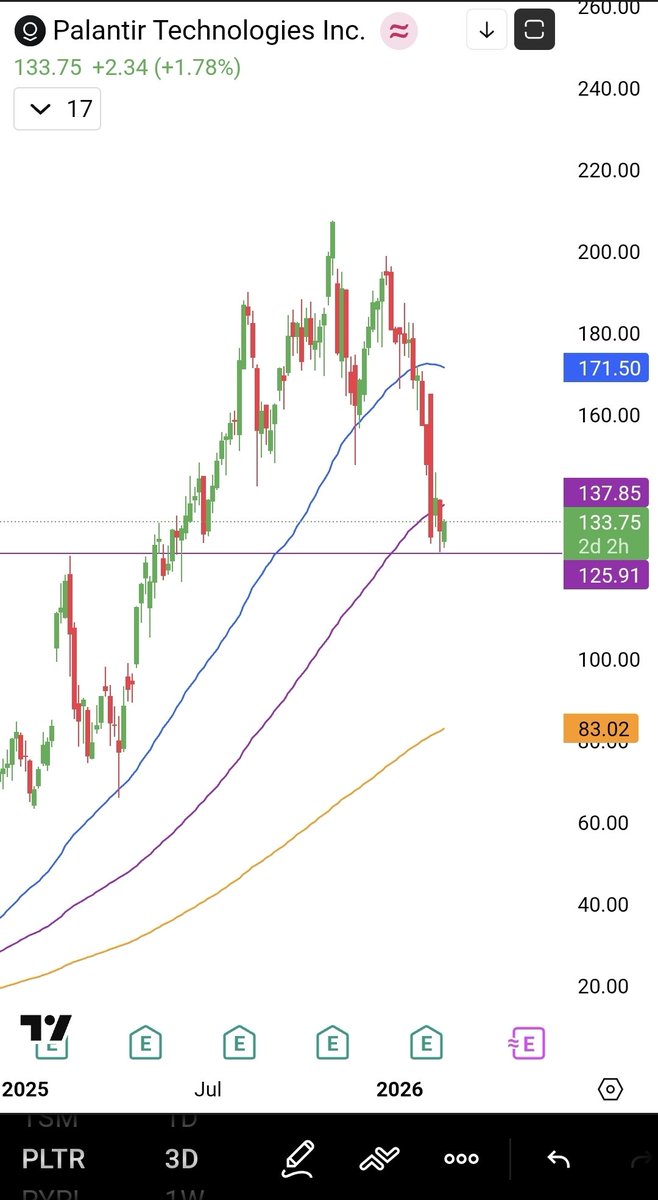 seth_fin's tweet photo. $PLTR looks good here at $133.

Retesting past resistance acting as support.

Good probability for a bounce here.

What do you guys think #Palantir? https://t.co/0ls5kAkytC