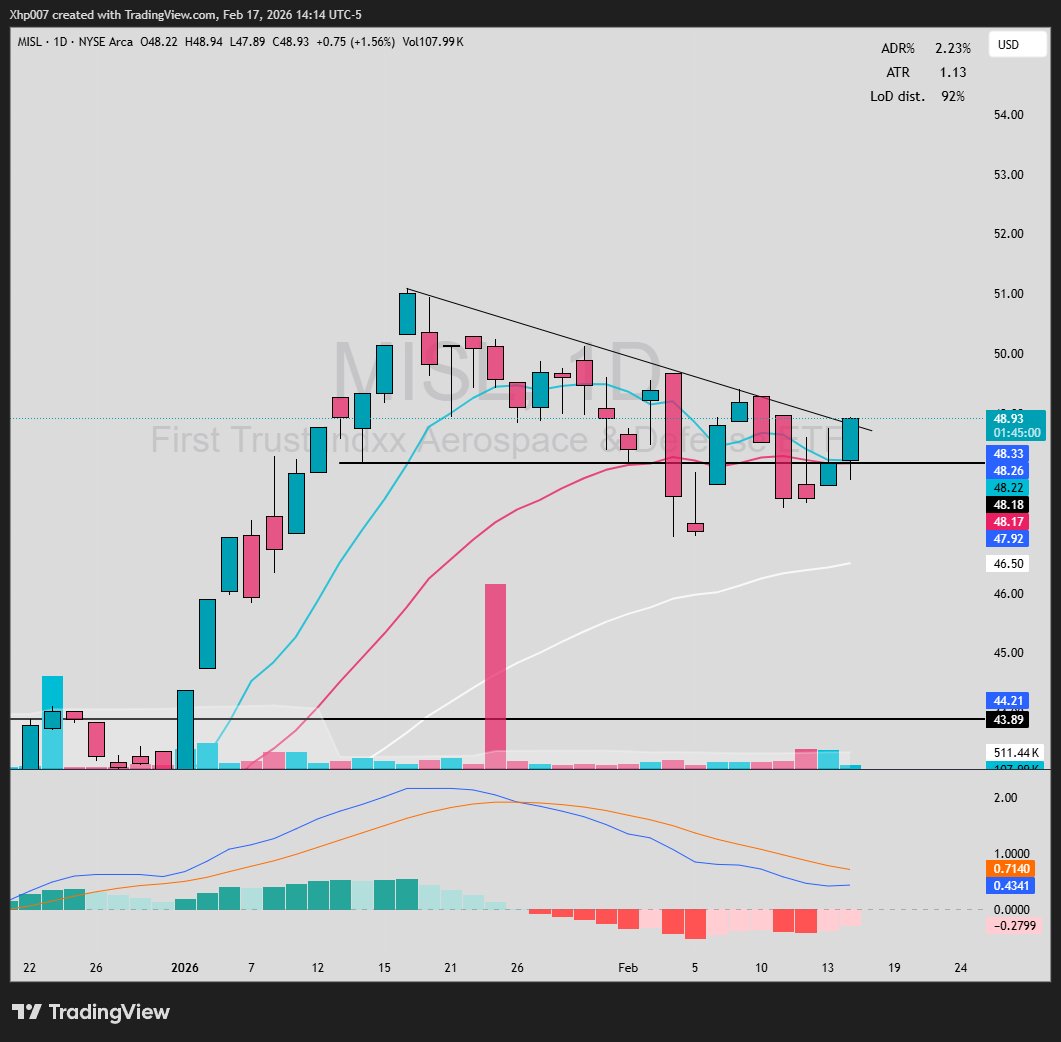 Momentum appears to be building again in the Aerospace &amp; Defense sector.

The key now is confirmation - we need to see follow-through and sustained higher highs to validate a true reversal rather than just a short-term bounce.

$MISL – First Trust Indxx Aerospace &amp; Defense ETF –