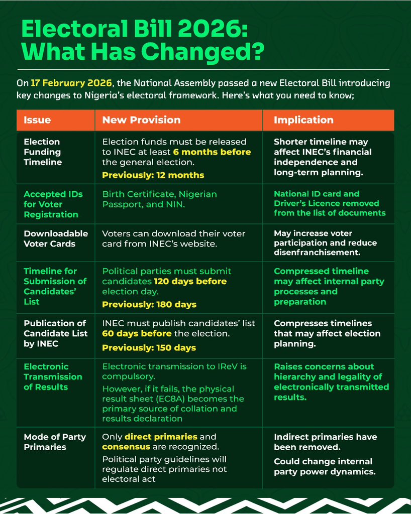 Here are key provisions in the Electoral Bill 2026 passed by the National Assembly today.

#NigeriaDecides2027