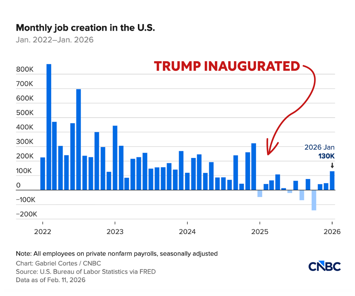 MarkWarner's tweet image. Prices up, jobs down. This is Trump’s economy.