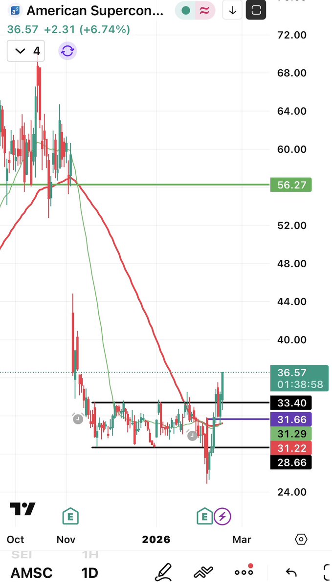 $AMSC للمتابعة 📌… 

#الاسهم_الامريكية #السوق_الامريكي 
$AMD $MSFT $NVDA $PYPL $HIMS  $NFLX  $SPX  #ADBE