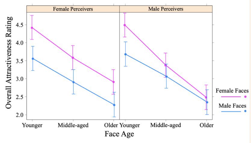 GirlyScouts's tweet photo. Statistically true because women rate older men’s faces much worse than men rate other older men’s faces. 

Women’s beauty never ever goes below men no matter how old they are. 

Everyone else in the comments are just making up wattpad level fanfics and coping. https://t.co/mWqavQ38GC