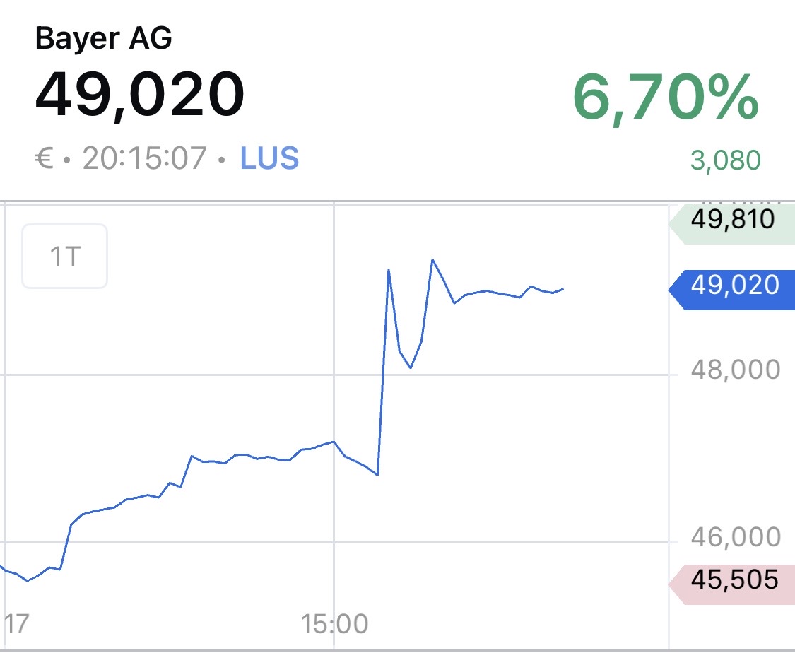 Bayer AG: Monsanto hat in den USA einen Vergleich zur Beilegung der Klagen um das umstrittene Pflanzenschutzmittel Glyphosat geschlossen . 🌱 🌱🌱
#Bayer #Aktie #DAX40 #Roundup
#StocksToWatch #USA #Assetmanagement
