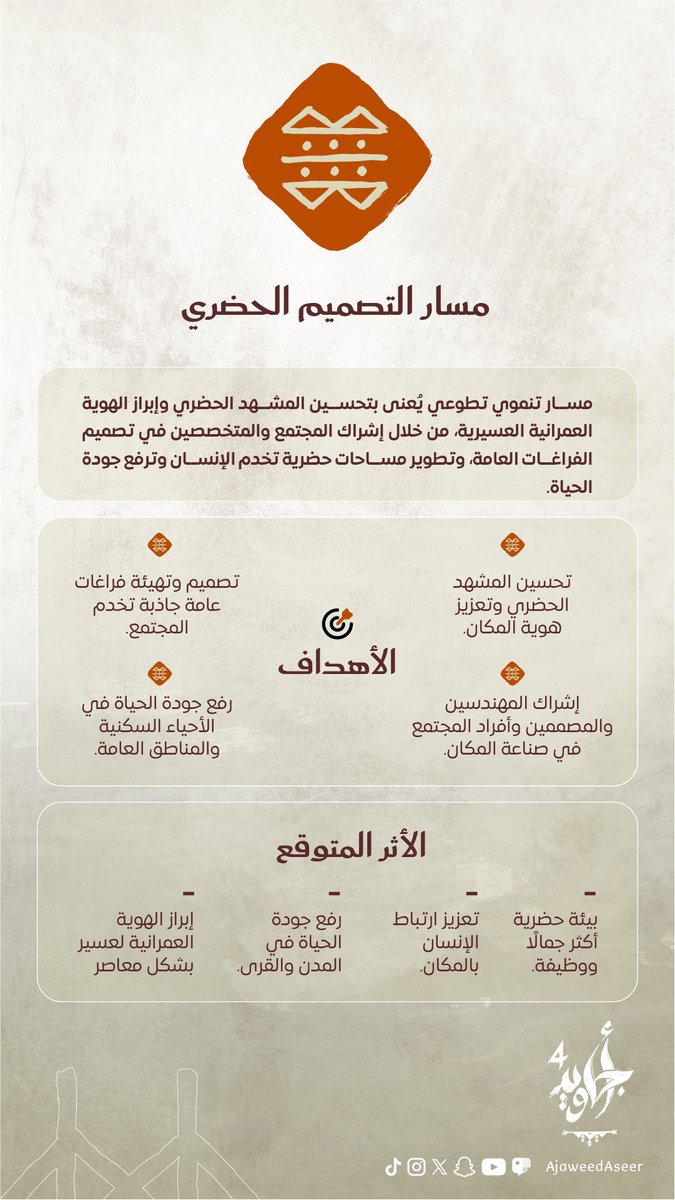 ajaweedAseer's tweet photo. مسار التصميم الحضري في #أجاويد4 يعنى بتحسين المشهد الحضري وإبراز الهوية العمرانية العسيرية، من خلال إشراك المجتمع والمتخصصين في تصميم وتطوير الفراغات العامة، ورفع جودة الحياة في الأحياء والمدن. https://t.co/4mV8ajlN52